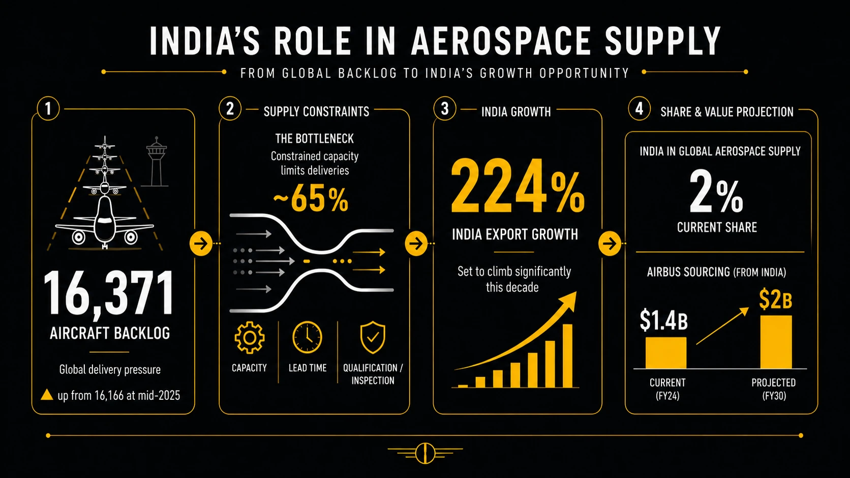 Infographic: India's role in aerospace supply — 16,371 aircraft backlog, ~65% cite skilled-labour, 224% India export growth, 2% current share, Airbus sourcing $1.4B to $2B by 2030