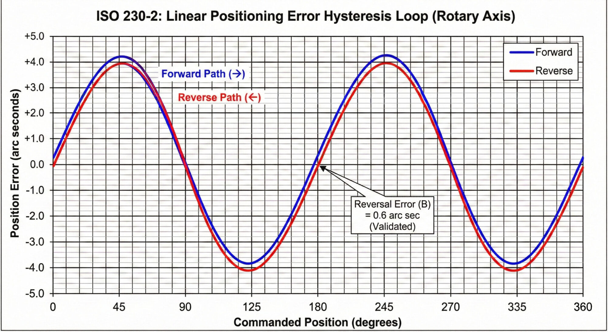 Linear Positioning Error Hyteresis Loop (Rotary Axis)