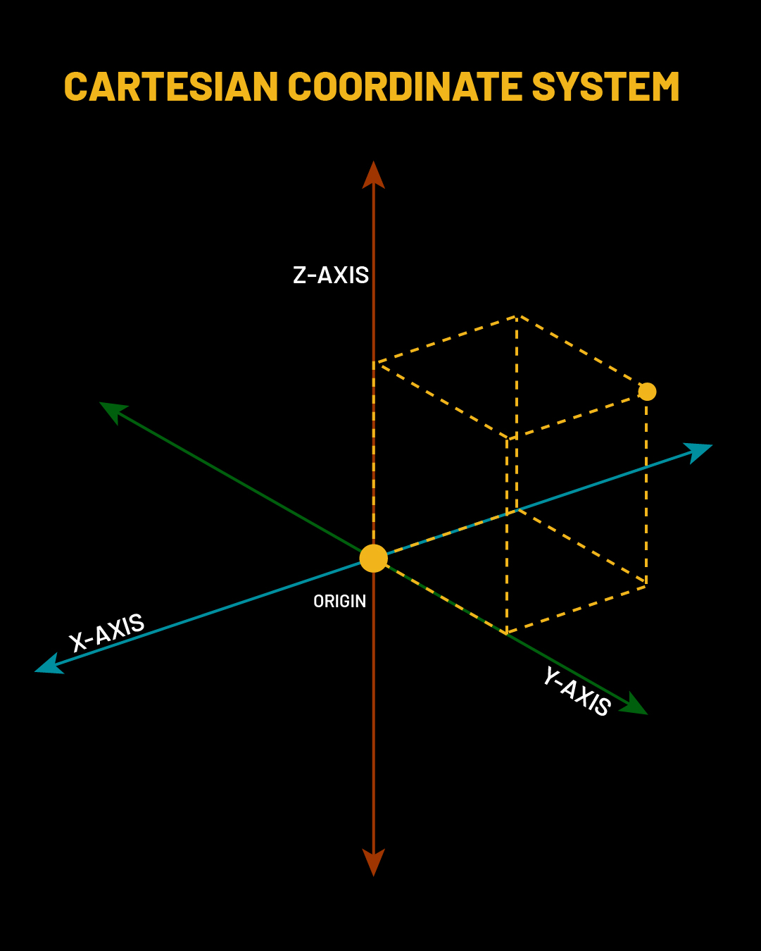 Cartesian Coordinate System line diagram