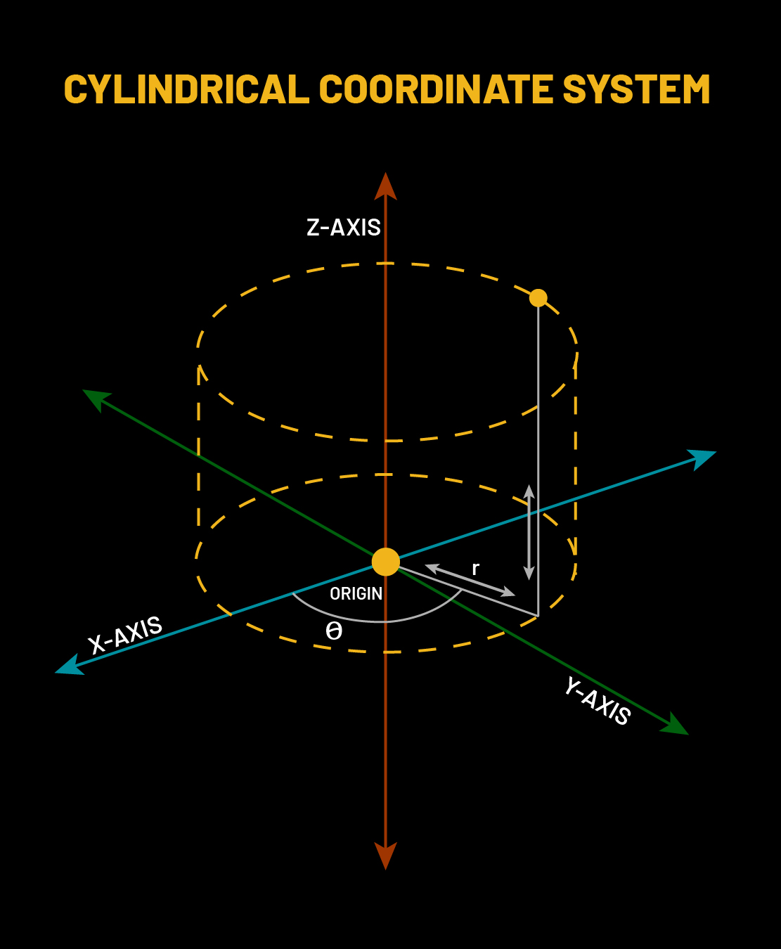 Cylindrical Coordinate System line diagram
