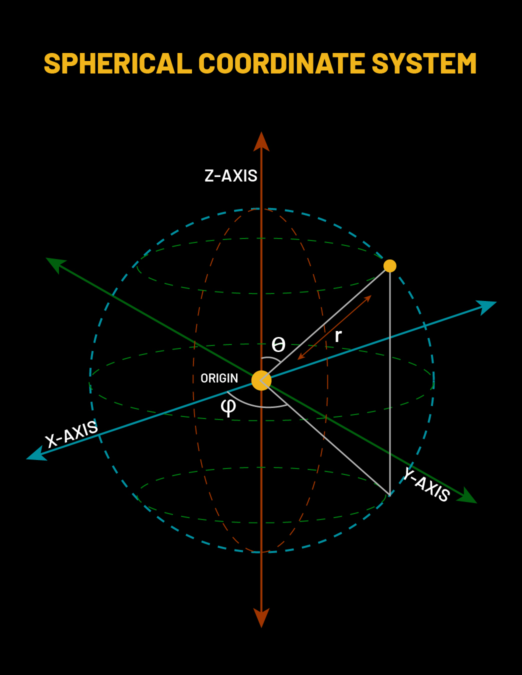 Spherical Coordinate System line diagram