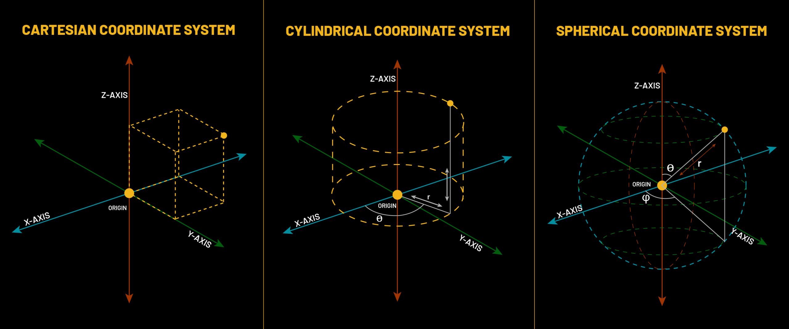 all in one Coordinate system