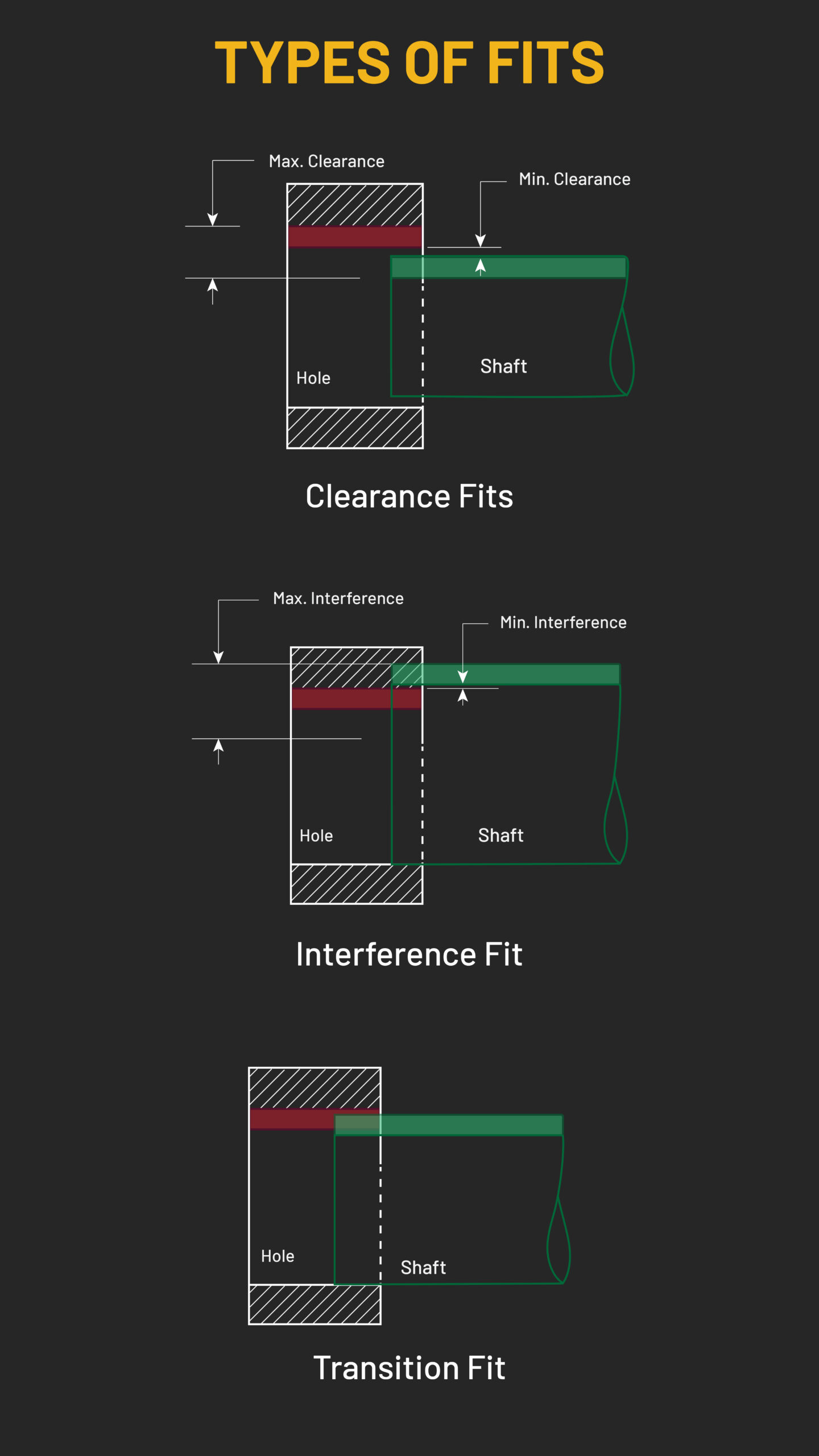 Types of Fits