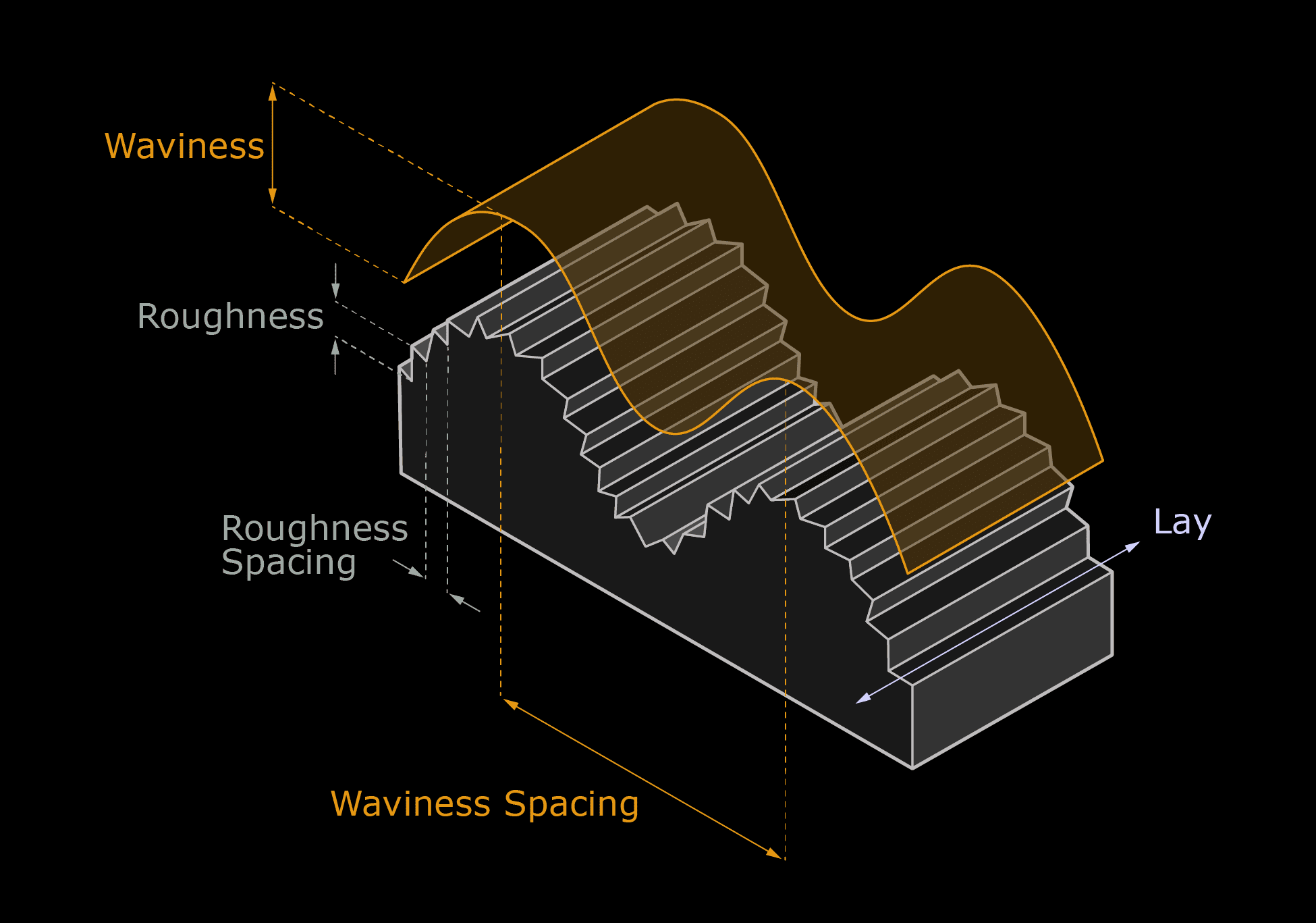 Roughness, Waviness, & Lay Diagram